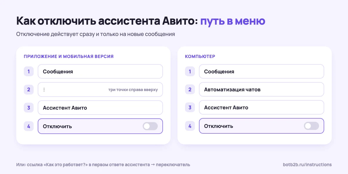 Как отключить ассистента Авито: в приложении — Сообщения, три точки, Ассистент Авито, Отключить; на компьютере — Сообщения, Автоматизация чатов, Ассистент Авито, Отключить