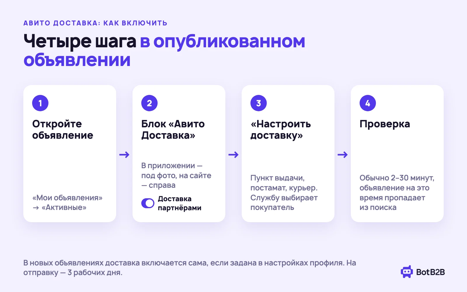 Как включить Авито Доставку в опубликованном объявлении: открыть объявление, блок «Авито Доставка», «Настроить доставку», проверка 2–30 минут