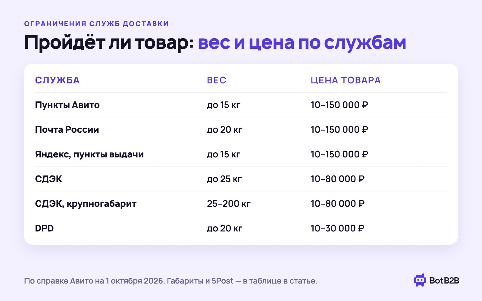 Ограничения служб Авито Доставки по весу и цене товара: пункты Авито, Почта России, Яндекс, СДЭК, DPD