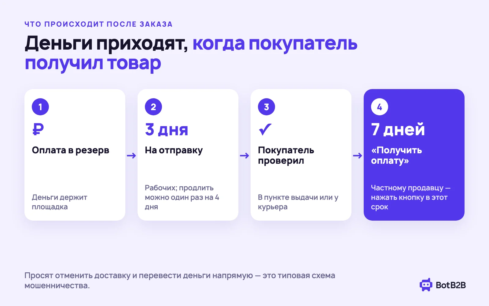 Что происходит после заказа с Авито Доставкой: оплата в резерв, 3 рабочих дня на отправку, покупатель проверяет товар, 7 дней на «Получить оплату»