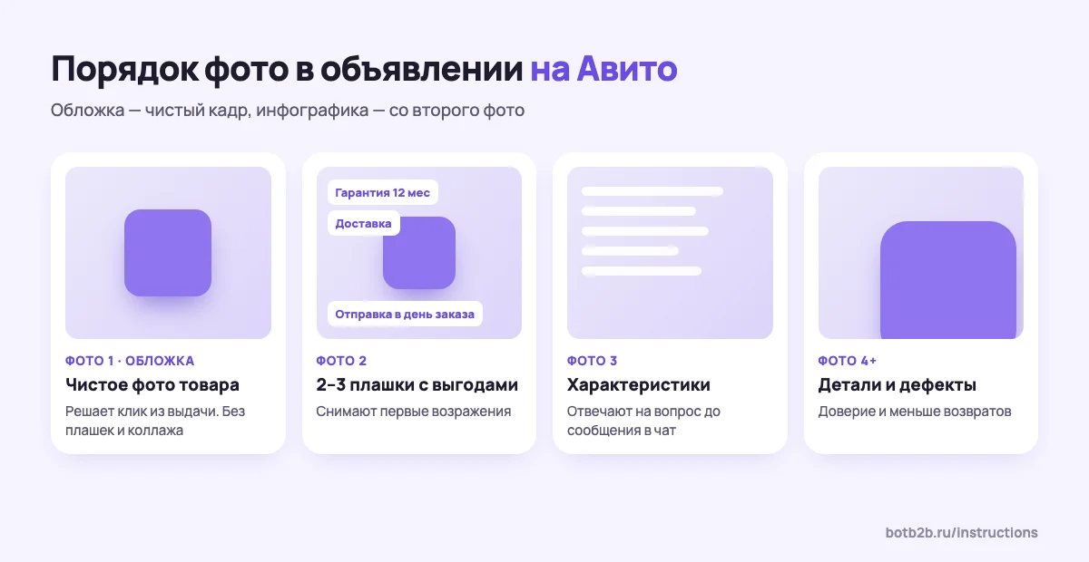 Порядок фото в объявлении на Авито: обложка — чистый кадр, второе фото — плашки с выгодами, третье — характеристики, дальше детали и дефекты