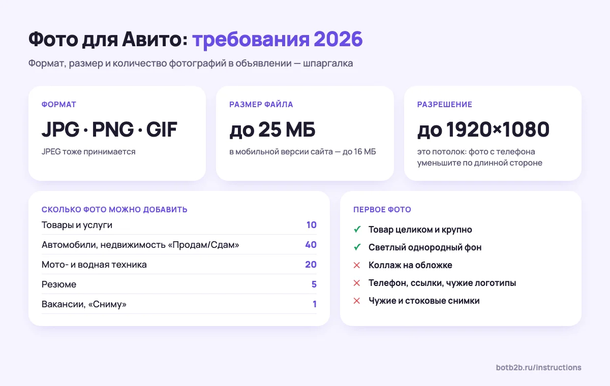 Требования Авито к фото: форматы JPG, PNG, GIF, размер до 25 МБ, разрешение до 1920×1080, сколько фото можно добавить по категориям, правила первого фото
