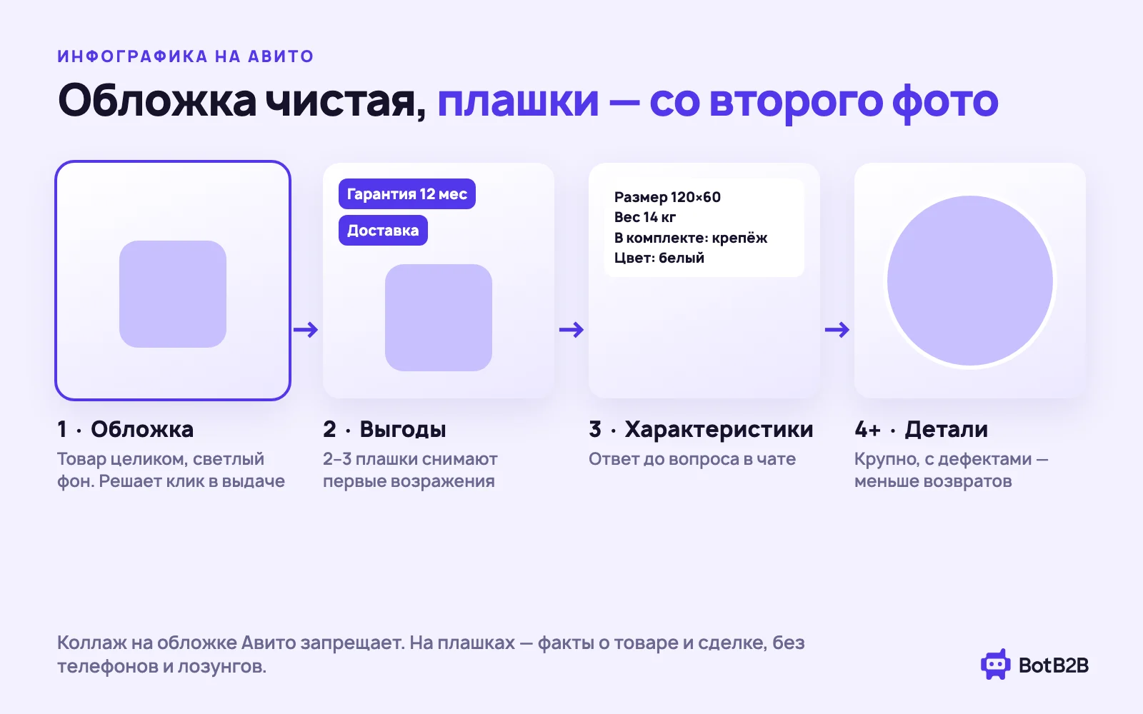 Порядок фото в объявлении на Авито: обложка — чистый кадр, второе фото — плашки с выгодами, третье — характеристики, дальше детали и дефекты