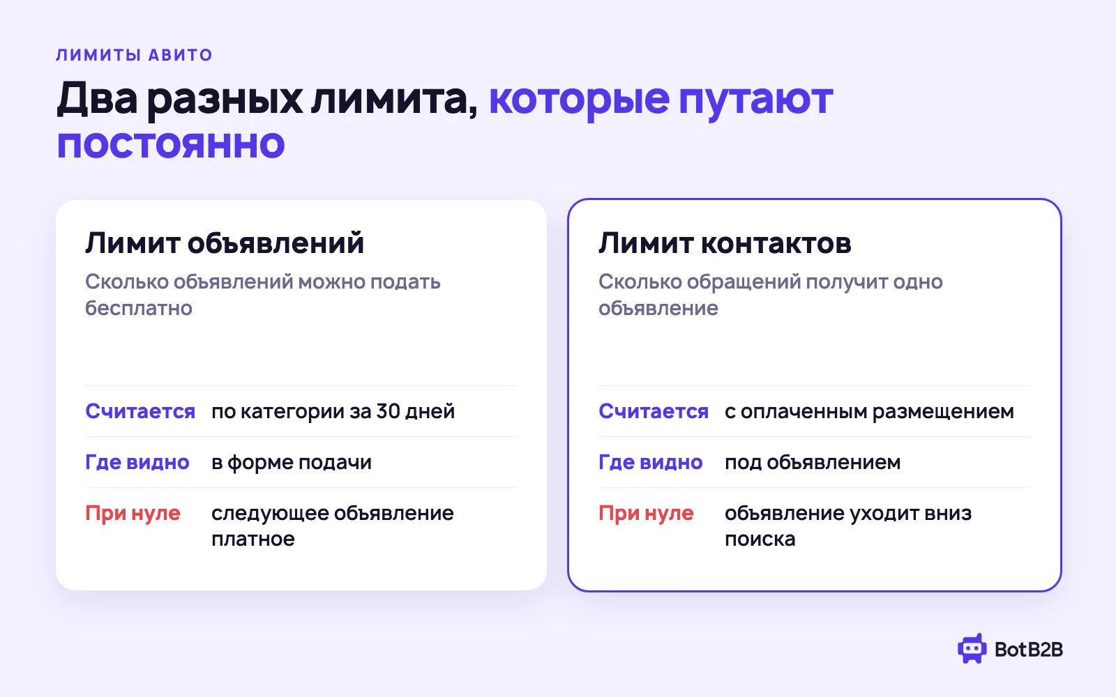 Два лимита Авито: лимит объявлений — сколько можно подать бесплатно в категории за 30 дней; лимит контактов — сколько обращений получит одно объявление