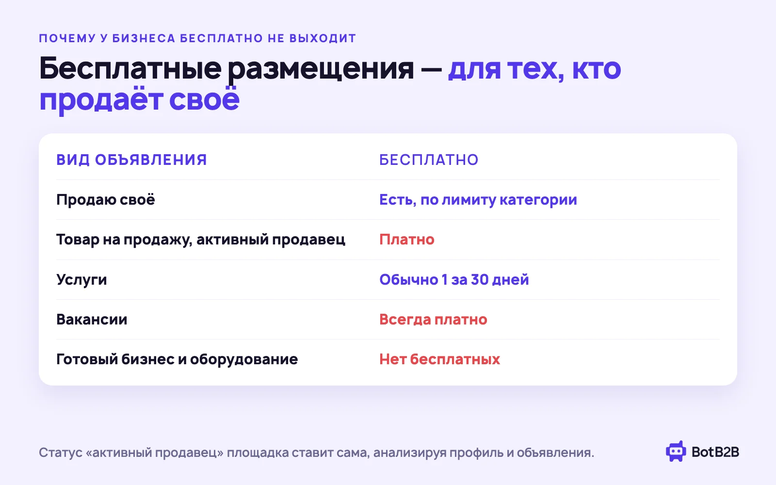 Бесплатные размещения на Авито по видам объявлений: продаю своё — есть, товар на продажу — платно, услуги — обычно 1 за 30 дней, вакансии и готовый бизнес — платно