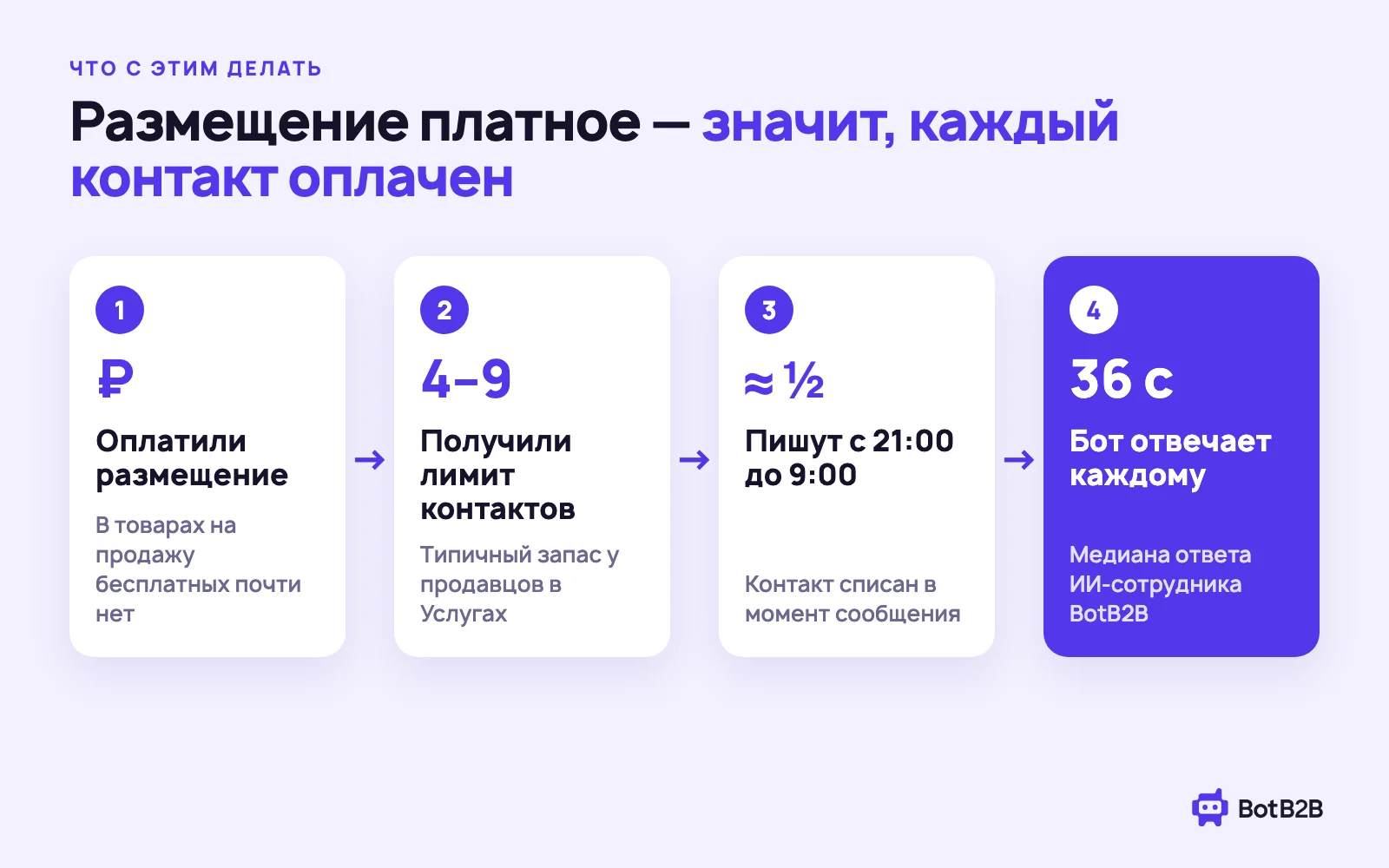 Размещение на Авито платное — значит, каждый контакт оплачен: около половины обращений приходит ночью, бот BotB2B отвечает с медианой 36 секунд