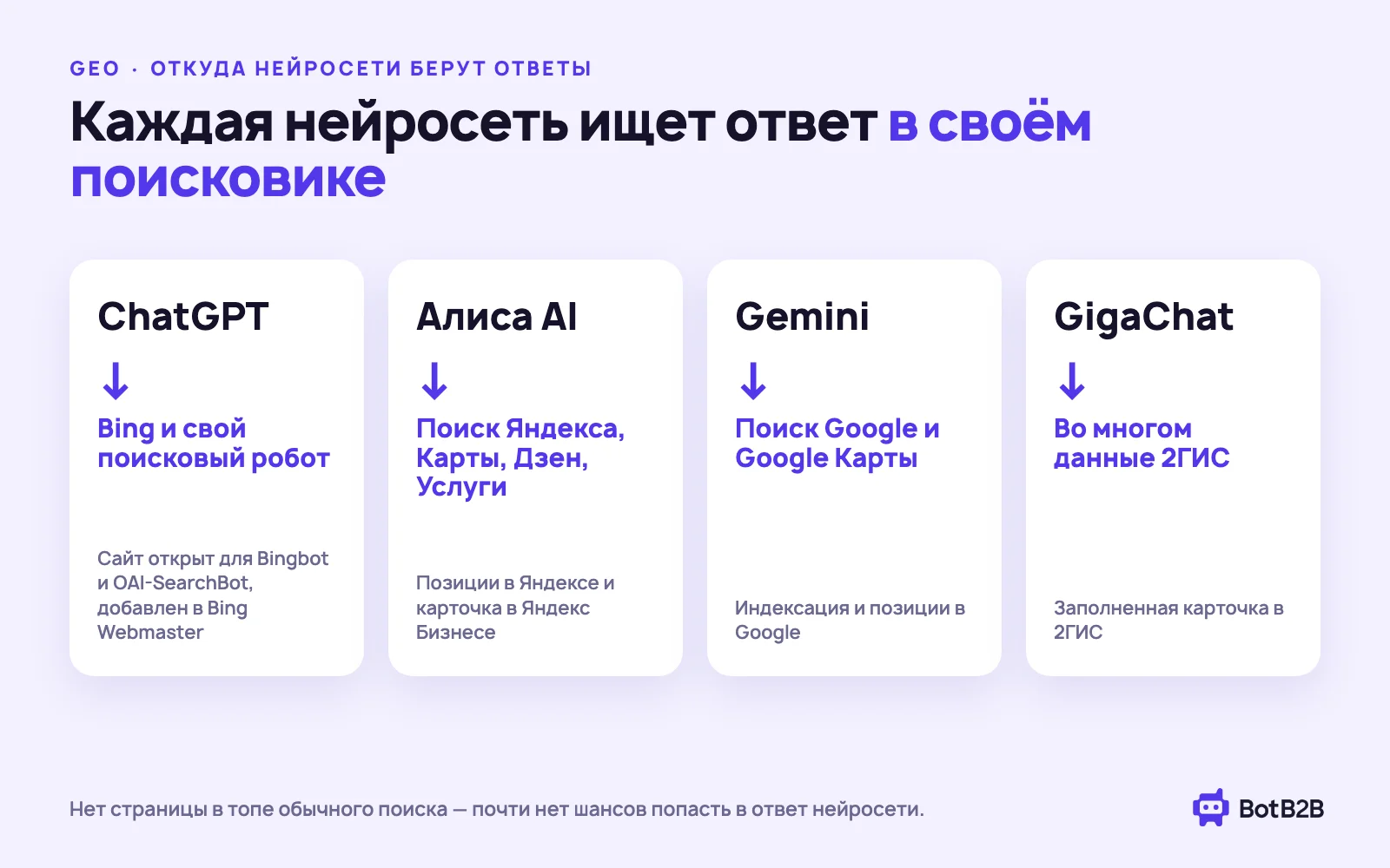 Откуда нейросети берут ответы: ChatGPT — Bing, Алиса — Яндекс, Gemini — Google, GigaChat — 2ГИС