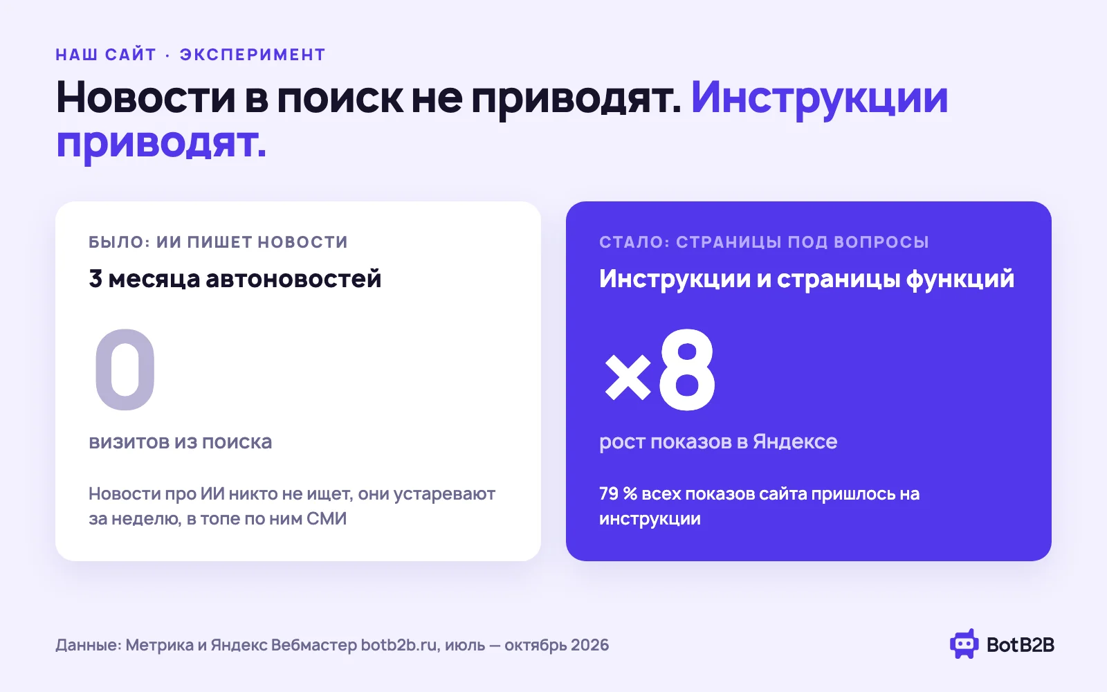 Автоновости — 0 визитов из поиска; инструкции — показы в Яндексе ×8