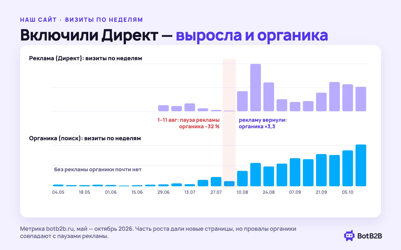 График: визиты из Директа и из поиска по неделям, провал органики в паузу рекламы в августе