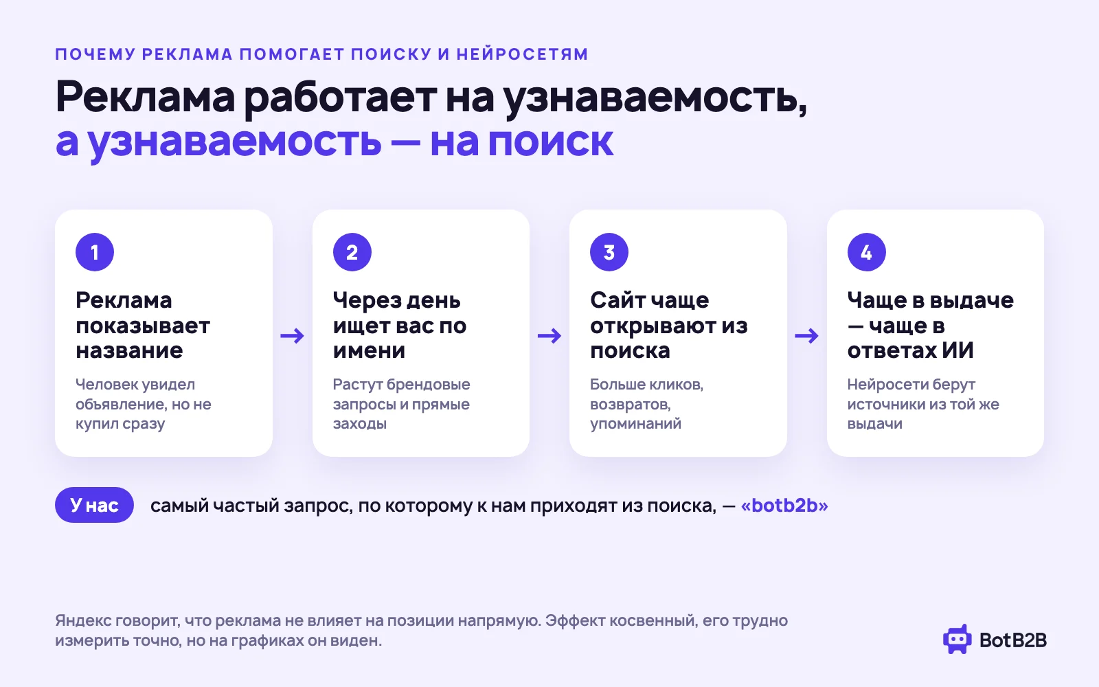 Как реклама помогает поиску: название → поиск по имени → больше заходов из поиска → чаще в ответах ИИ