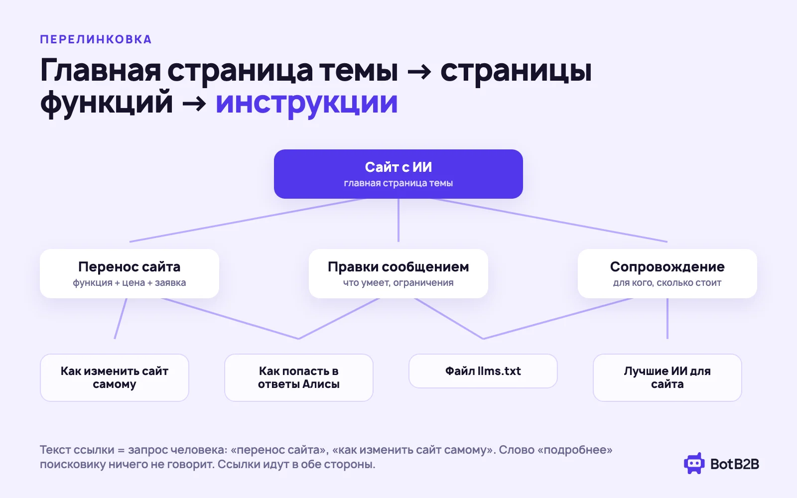 Схема перелинковки: главная страница темы, страницы функций, инструкции