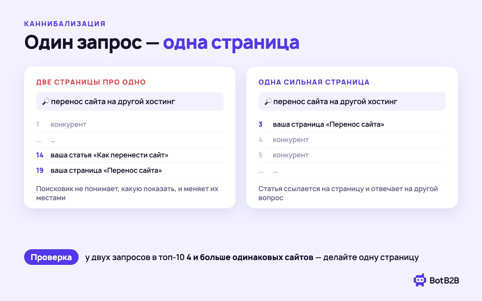 Каннибализация: две страницы на 14 и 19 месте против одной на 3 месте
