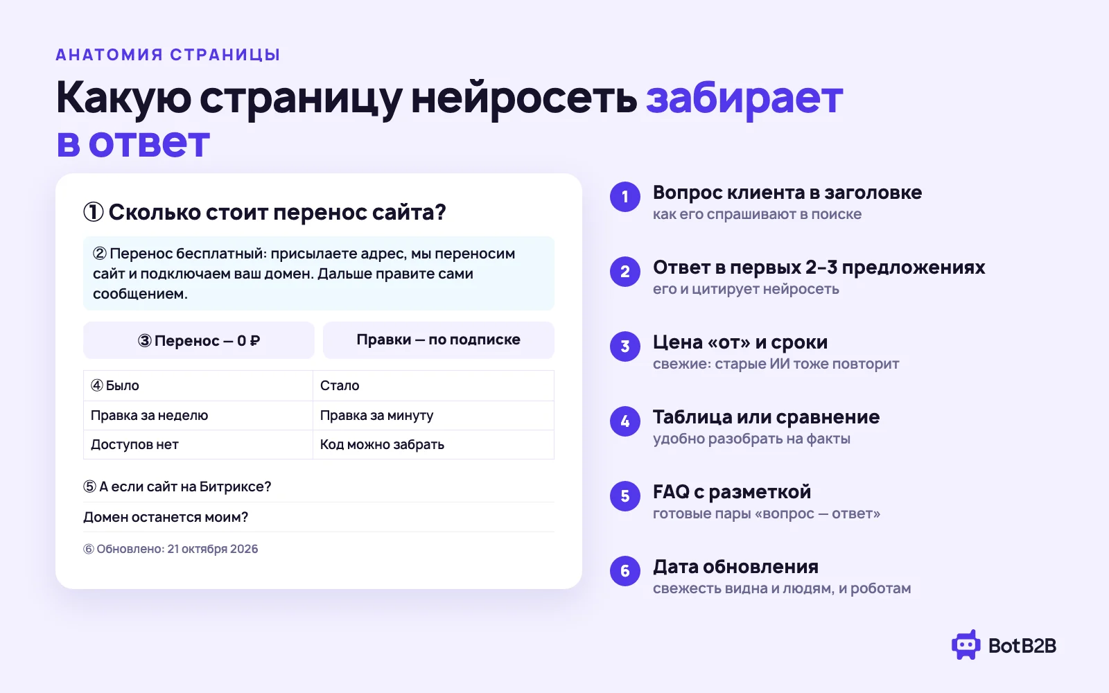 Анатомия страницы для нейросети: вопрос в заголовке, ответ в первом абзаце, цена, таблица, FAQ, дата обновления