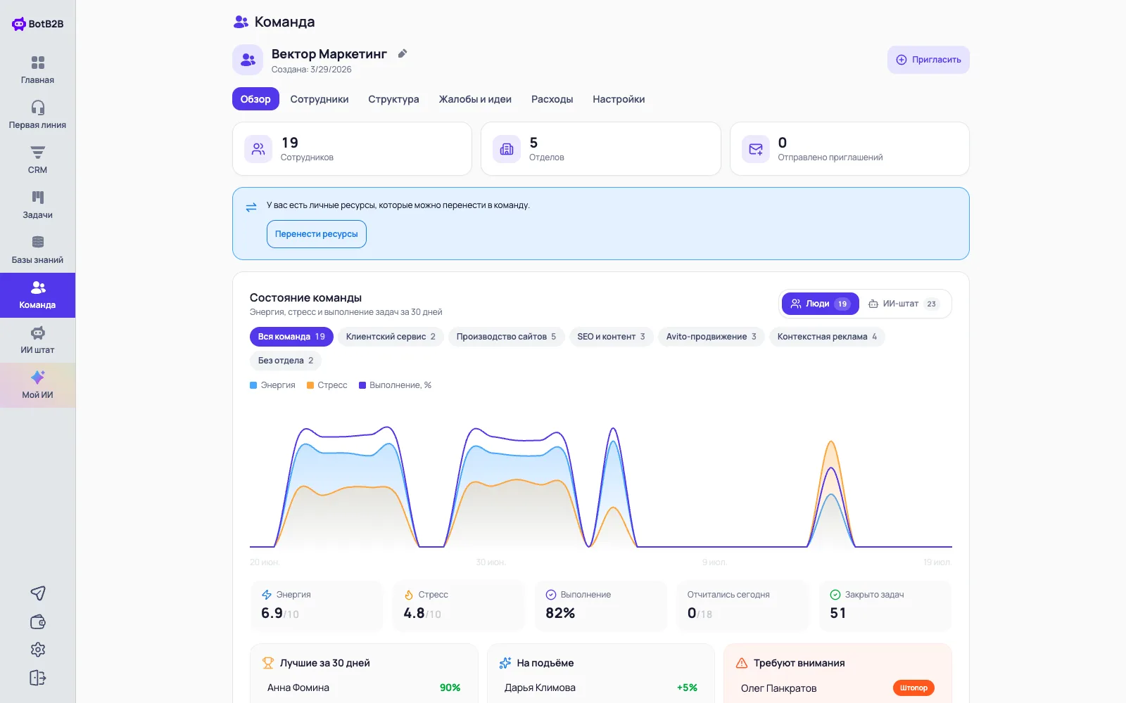 Раздел «Команда» BotB2B: сотрудники, приглашения и оргструктура